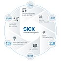 2018 positivo per Sick 2018 positivo per Sick