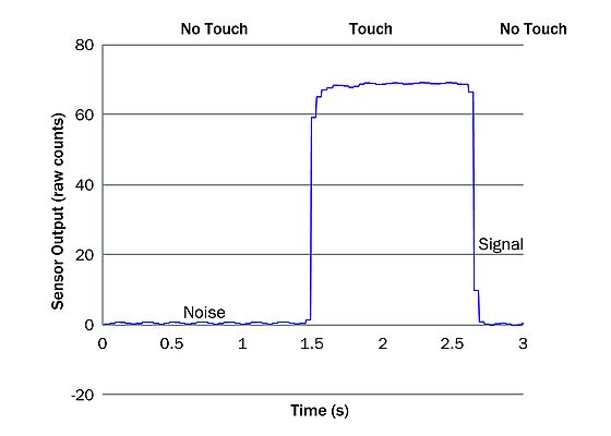 Un rapporto superiore segnale-rumore assicura una rilevazione affidabile del tocco