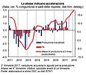 Crescita, con gli indicatori sale anche la fiducia Crescita, con gli indicatori sale anche la fiducia