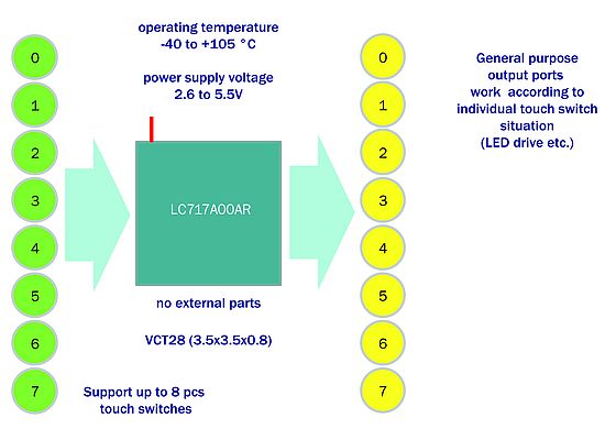 Il controllore LC717A00 in modalità standalone può monitorare fino a otto canali sensore