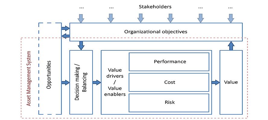 Figura 1 - The value model. Da «The Value of Asset Management to an Organisation», 2016, Global Forum on Maintenance and Asset Management