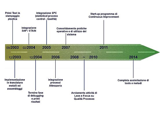 Figura 2 - Roadmap implementazione MES