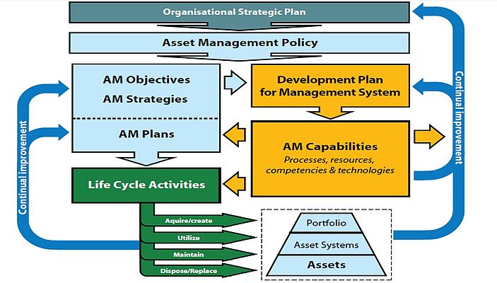 Figura 2 - Asset Management framework. Da «Asset Management – an Anatomy», 2012, Institute of Asset Management