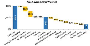 Utilizzare il Wrench time per una più efficiente gestione degli asset