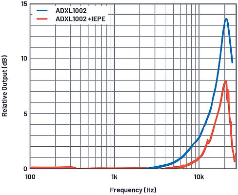 Figura 5. Risposta in frequenza dell’EVAL-CN0532, messa a confronto con quella dichiarata sul data sheet dell’ ADXL1002