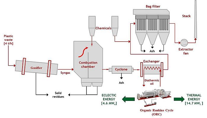 Fig. 3 - Flow diagram of an example of syngas utilization with an ORC group