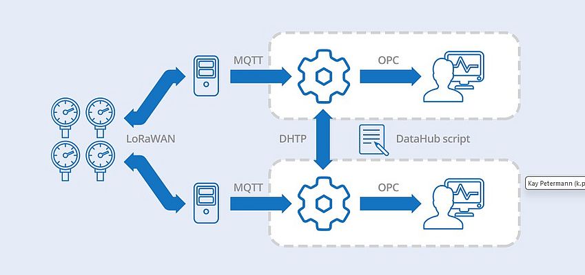 Monitoring the data flow quality of each of the two MQTT servers a script switches path of the MQTT servers, to preserve the data connectivity and ensure full data integrity. Picture: Skkynet Monitoring the data flow quality of each of the two MQTT servers a script switches path of the MQTT servers, to preserve the data connectivity and ensure full data integrity. Picture: Skkynet