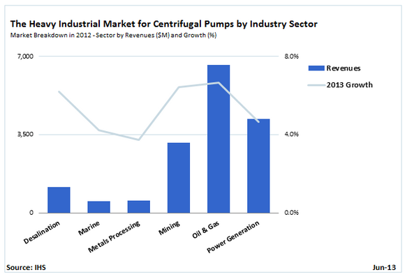 IHS report: Centrifugal pump suppliers