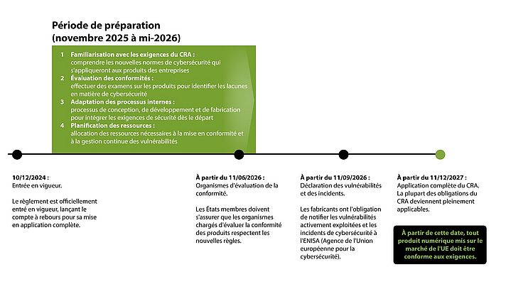 Feuille de route du Règlement Cybersécurité (CRA) : Échéances et obligations Feuille de route du Règlement Cybersécurité (CRA) : Échéances et obligations