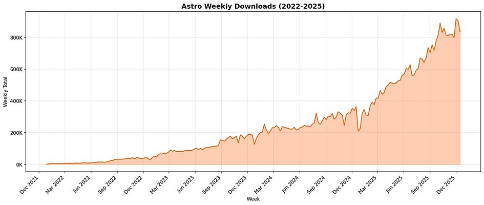Evolution des téléchargements Astro Evolution des téléchargements Astro