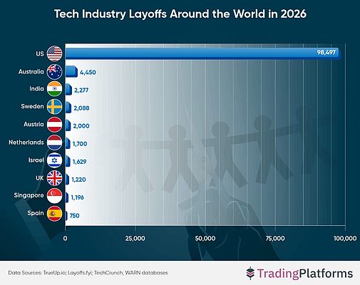 Suppressions de postes dans l’industrie technologique mondiale en 2026 Suppressions de postes dans l’industrie technologique mondiale en 2026