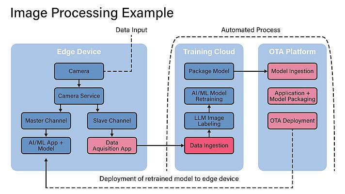 : Une boucle de rétroaction continue utilisant des images capturées en périphérie permet d’affiner un modèle pour tenir compte des conditions locales : Une boucle de rétroaction continue utilisant des images capturées en périphérie permet d’affiner un modèle pour tenir compte des conditions locales