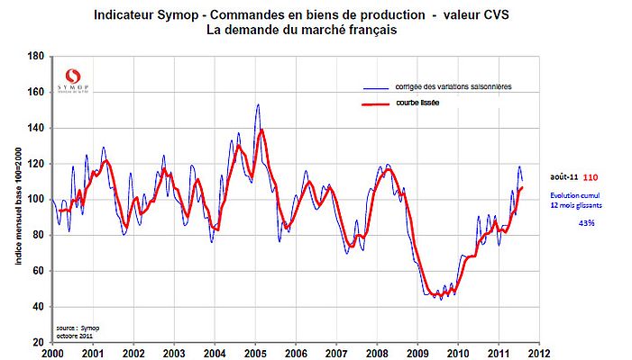 Indicateur Symop - Commande en biens de production Indicateur Symop - Commande en biens de production