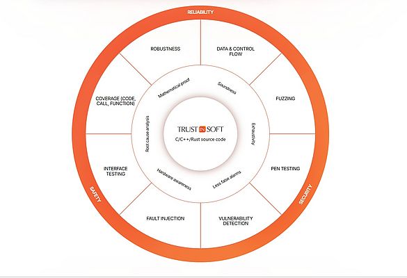 L’Analyse TrustInSoft pour l’Industrie (Pour code source C/C++/Rust – Approche formelle et hybride) L’Analyse TrustInSoft pour l’Industrie (Pour code source C/C++/Rust – Approche formelle et hybride)