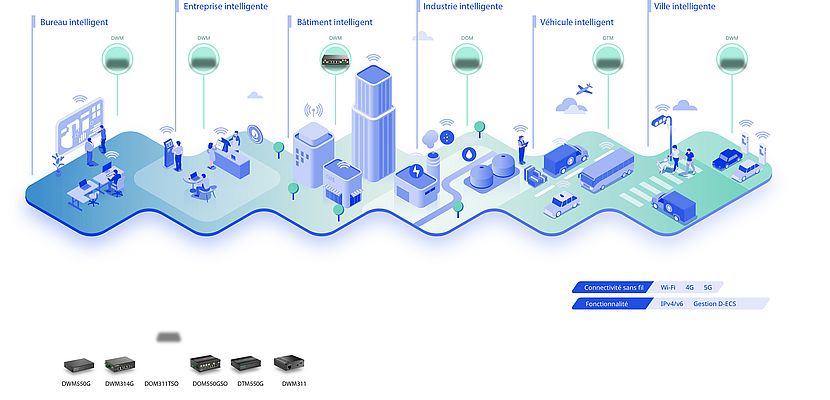 Solutions M2M pour les applications industrielles Solutions M2M pour les applications industrielles