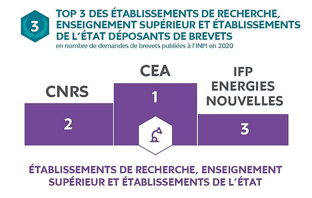 Le CEA, premier organisme de recherche français en nombre de demandes de brevets publiées