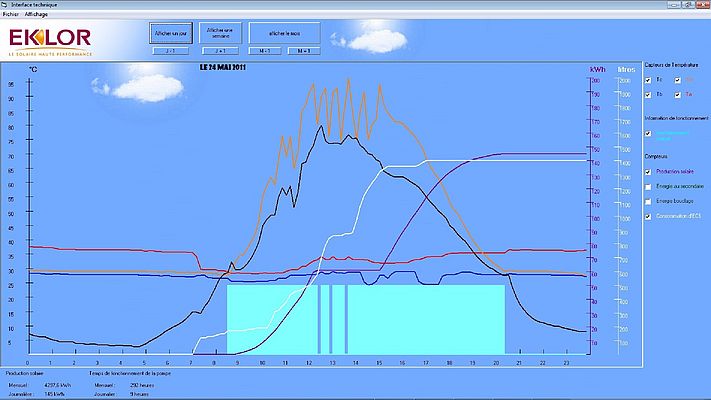 La solution XL-SOL développée par Eklor permet d’assurer un suivi avec des historiques et des statistiques sur l’énergie solaire. La solution XL-SOL développée par Eklor permet d’assurer un suivi avec des historiques et des statistiques sur l’énergie solaire.