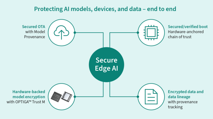 Sécurité des modèles IA - Infineon avec Thistle Technologies Sécurité des modèles IA - Infineon avec Thistle Technologies