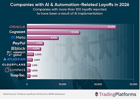 Entreprises technologiques ayant annoncé le plus de suppressions de postes en 2026 Entreprises technologiques ayant annoncé le plus de suppressions de postes en 2026