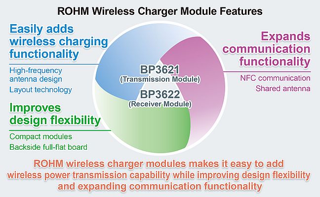 ROHM continua a sviluppare moduli compatti, con trasferimento efficiente di energia fino a 1W, e compatibili con NFC Forum, per supportare una gamma di applicazioni più ampia