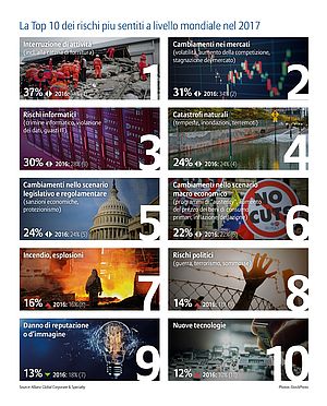 Allianz Risk Barometer 2017