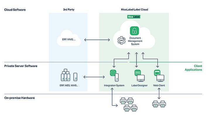 Label Cloud di NiceLabel è basato su cloud pubblico