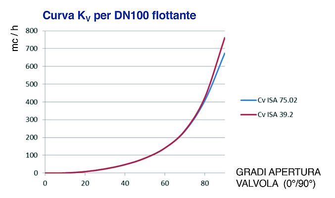 Grafico dei CV per una valvola dn100 con sfera V-ball 90°: correlazione portata/perdite di carico