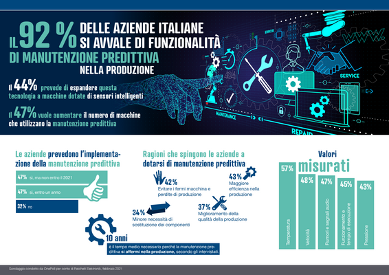 Secondo una recente indagine di OnePoll, il 92% delle aziende italiane si avvale delle funzionalità di manutenzione predittiva nella produzione