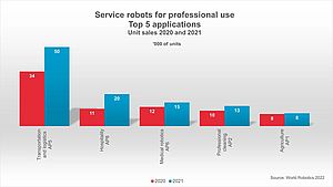 IFR stellt den Report „World Robotics 2022 - Service Robots“ vor