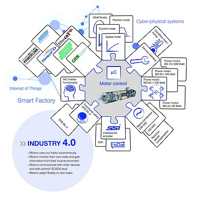 Interkommunikative Komponenten verändern die Industrielle Antriebs- und Automatisierungstechnik