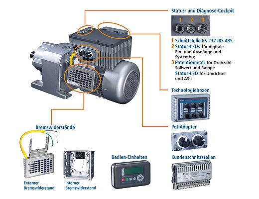 Dezentrale Frequenzumrichter der Baureihe SK 200E bieten eine weite Auswahl anwendungsspezifisch frei kombinierbarer Features.