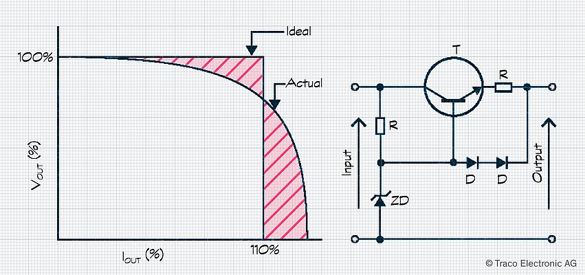 Strombegrenzung liefert weiterhin den angegebenen Strom, während die Spannung auf nahezu Null reduziert wird (links). Eine einfache Strombegrenzungsschaltung ist ebenfalls abgebildet (rechts).