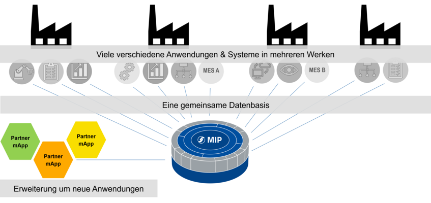 Flexibles Multi-MES-Szenario: Alle fertigungsnahen Anwendungen greifen auf eine gemeinsame Integrationsplattform zu. Somit sind auch übergreifende Auswertungen möglich.  (Bildquelle: MPDV)