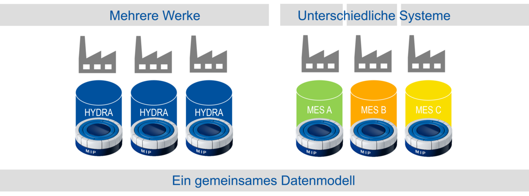 Multi-MES-Szenario mit mehreren Standorten: In jedem Werk und an jedem Standort läuft ein eigenes MES, das auf einer eigenen Integrationsplattform basiert. Aufgrund des gemeinsamen Datenmodells sind dennoch vergleichbare Auswertungen möglich.  (MPDV)