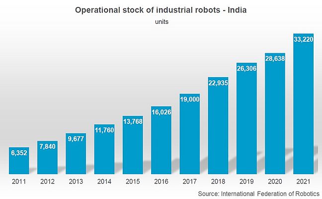 Indien holt bei Roboter-Installationen auf und rangiert erstmals in den Top-10