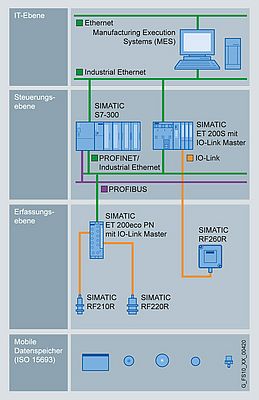 Die Anbindung von RFID-Readern über IO-Link-Mastermodule an die Automatisierungsebene ist ein einfacher Weg zu einem industriellen Identifikationssystem in einer Maschine oder Anlage.