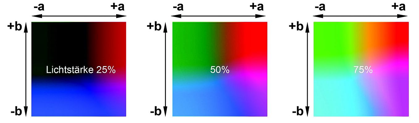 Die reflektierte Lichtstärke stellt eine besondere Herausforderung für eine zuverlässige Farbmessung dar.