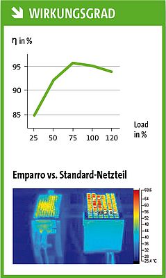 Wirkungsgrad: Ein innovatives Schaltungskonzept macht bei Emparro einen Wirkungsgrad von 95 Prozent möglich. Gerade mal 5 Prozent der eingesetzten Energie bleiben ungenutzt.
