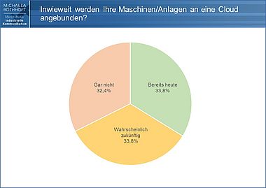 Neuauflage der Marktstudie Industrielle Kommunikation