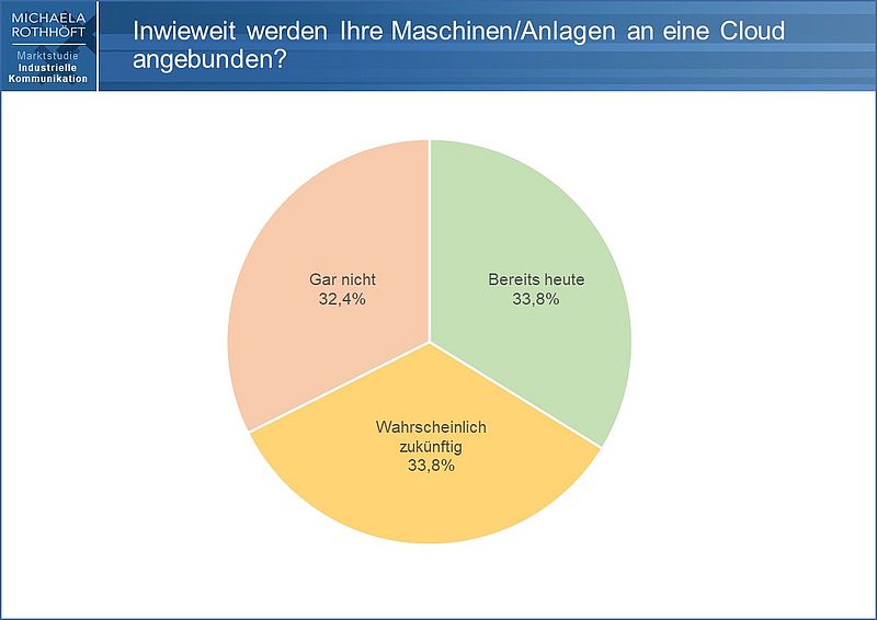 Neuauflage der Marktstudie Industrielle Kommunikation
