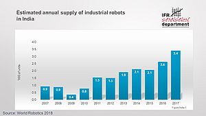Indien: Roboter-Absatz steigt um 30 Prozent