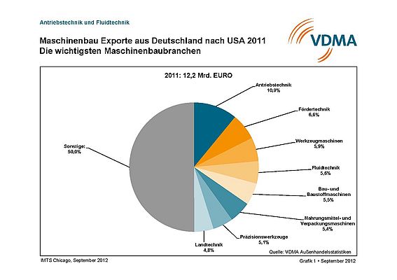 VDMA: USA bedeutender Markt für die deutsche Antriebs- und Fluidtechnik