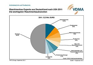 VDMA: USA bedeutender Markt für die deutsche Antriebs- und Fluidtechnik