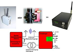 Radiosensor-Telemetriesystem