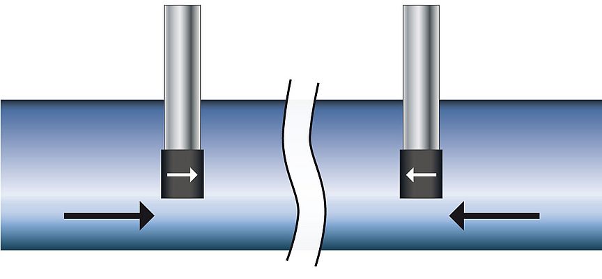 Im Bidirektional-Modus werden Strömungsgeschwindigkeiten und Mengen aus beiden Richtungen erfasst.