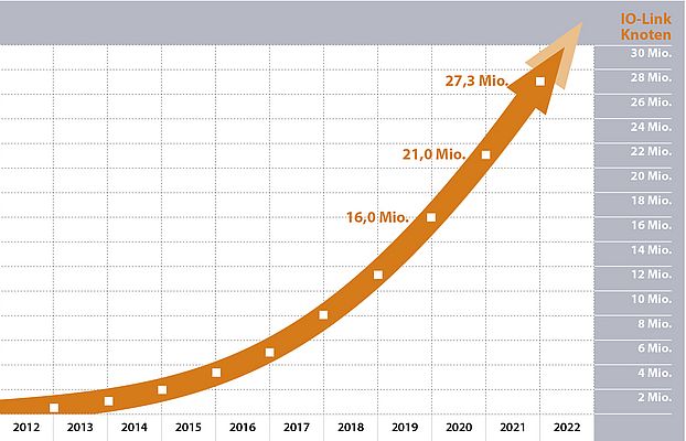 Mit 6,3 Millionen Knoten betrug die Wachstumsrate bei IO-Link wie letztes Jahr 30 %