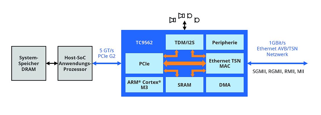 Der TC9562 arbeitet in Verbindung mit einem PCIe-fähigen Host-Prozessor und vereinfacht die Umsetzung von TSN-Netzwerken.