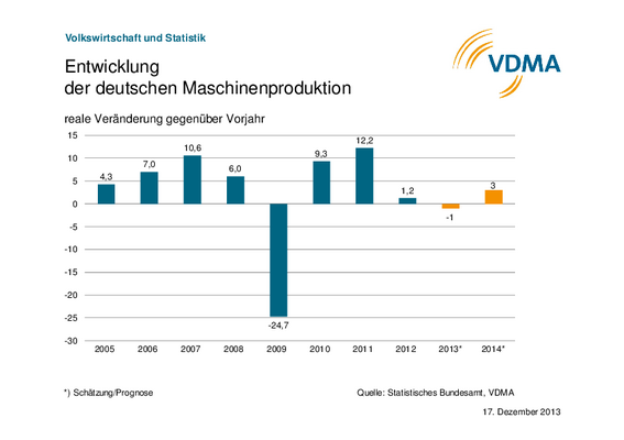 VDMA: Maschinenbau in „Lauerstellung“