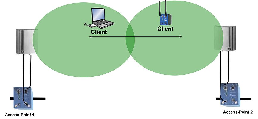 Access-Points bauen ein WLAN auf, in dem der Client roamen kann.