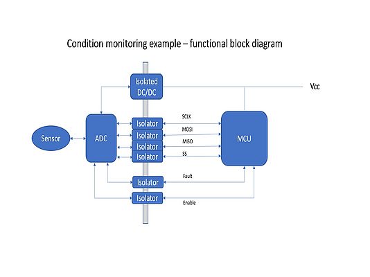 Funktionales Blockdiagramm eines analogen Frontends zur Zustandsüberwachung, das an einen Host-Mikrocontroller angeschlossen ist (Quelle: Mouser)